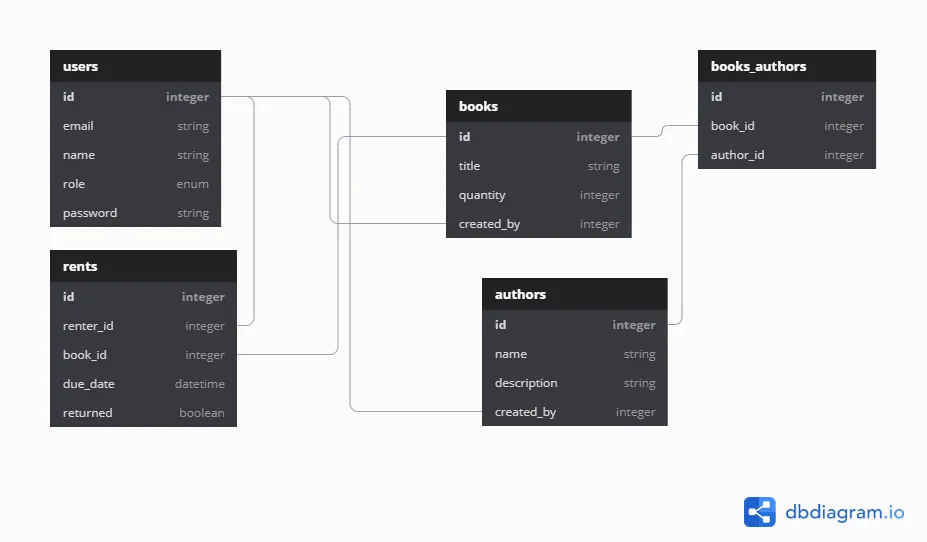 Book rent database ER diagram